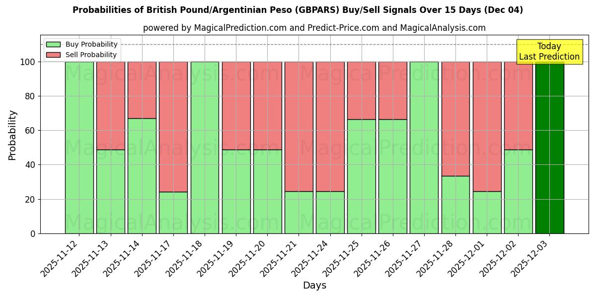 Probabilities of British Pound/Argentinian Peso (GBPARS) Buy/Sell Signals Using Several AI Models Over 5 Days (04 Dec) 