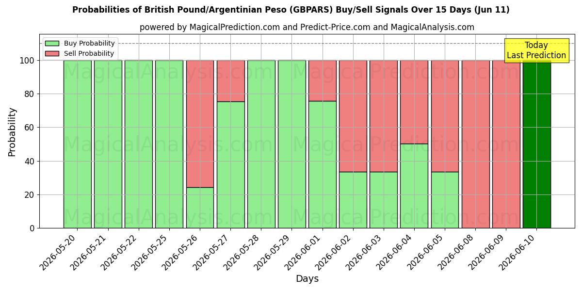 Probabilities of British Pound/Argentinian Peso (GBPARS) Buy/Sell Signals Using Several AI Models Over 5 Days (11 Jun) 