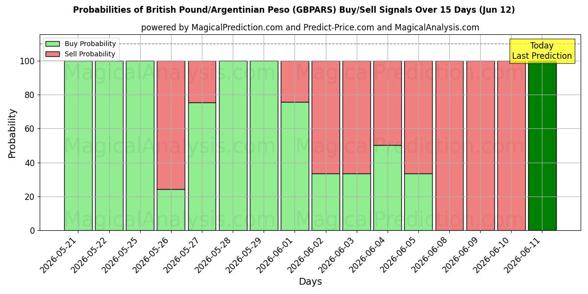 Probabilities of Englannin punta / Argentiinan peso (GBPARS) Buy/Sell Signals Using Several AI Models Over 5 Days (12 Jun) 