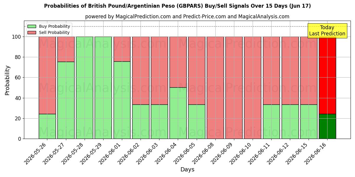 Probabilities of Британский фунт/Аргентинское песо (GBPARS) Buy/Sell Signals Using Several AI Models Over 5 Days (17 Jun) 