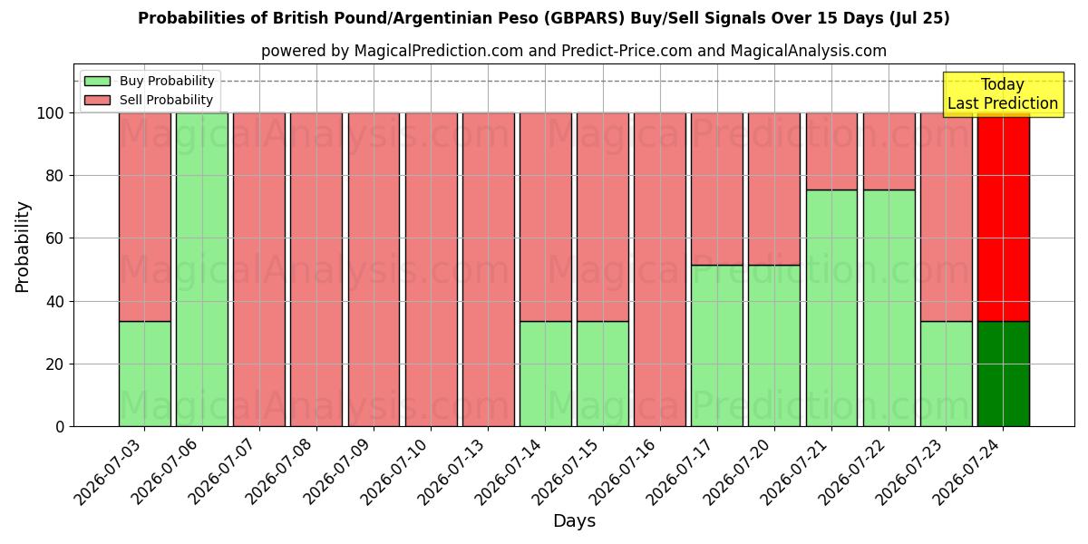 Probabilities of Libra británica/Peso argentino (GBPARS) Buy/Sell Signals Using Several AI Models Over 5 Days (25 Jul) 