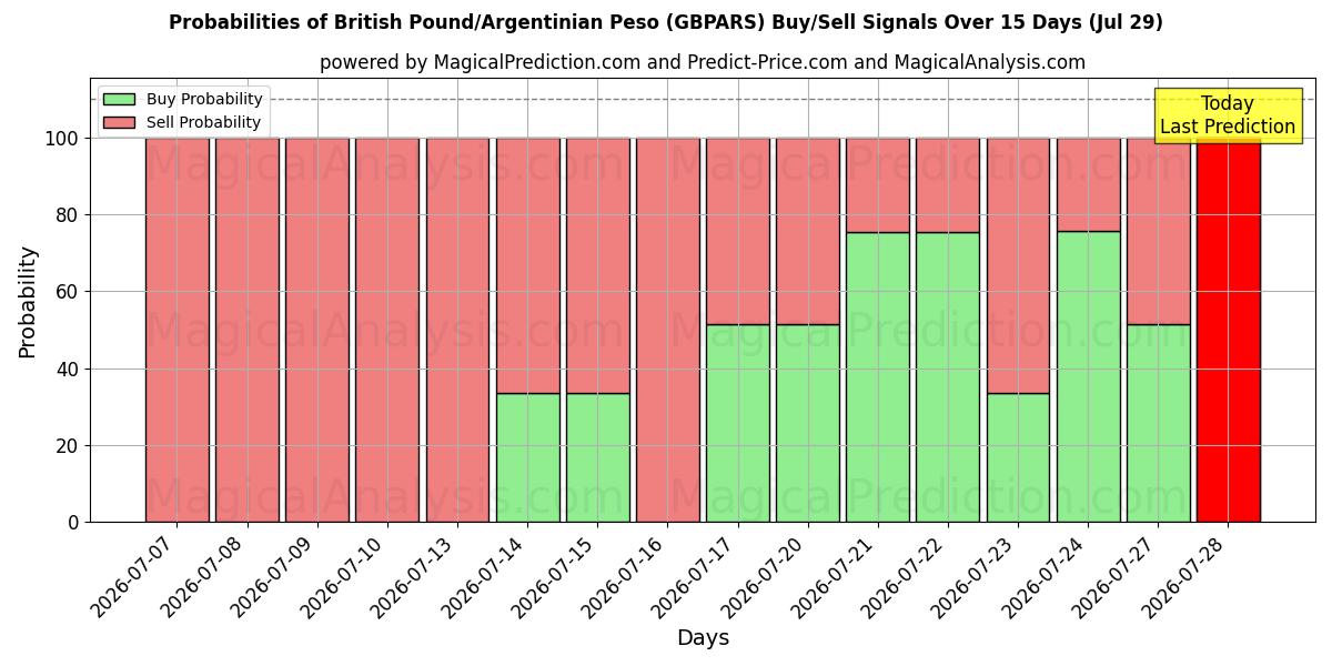 Probabilities of Britisches Pfund/Argentinischer Peso (GBPARS) Buy/Sell Signals Using Several AI Models Over 5 Days (29 Jul) 