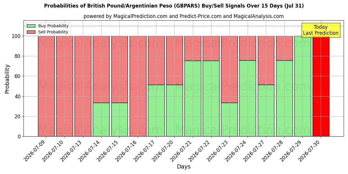 Probabilities of Британский фунт/Аргентинское песо (GBPARS) Buy/Sell Signals Using Several AI Models Over 5 Days (31 Jul) 