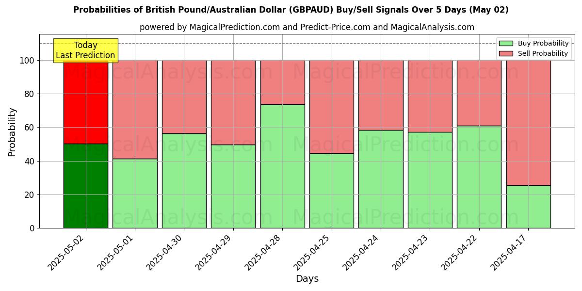 Probabilités des signaux d'achat/vente Livre sterling/Dollar australien (GBPAUD) utilisant plusieurs modèles IA sur 10 jours (02 May) Probabilities of Livre sterling/Dollar australien (GBPAUD) Buy/Sell Signals Using Several AI Models Over 5 Days (02 May)