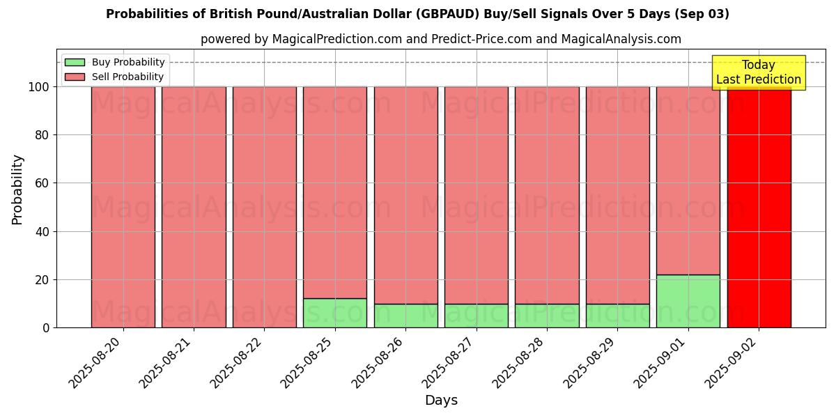 Probabilities of Libra esterlina/Dólar australiano (GBPAUD) Buy/Sell Signals Using Several AI Models Over 5 Days (30 Aug) 