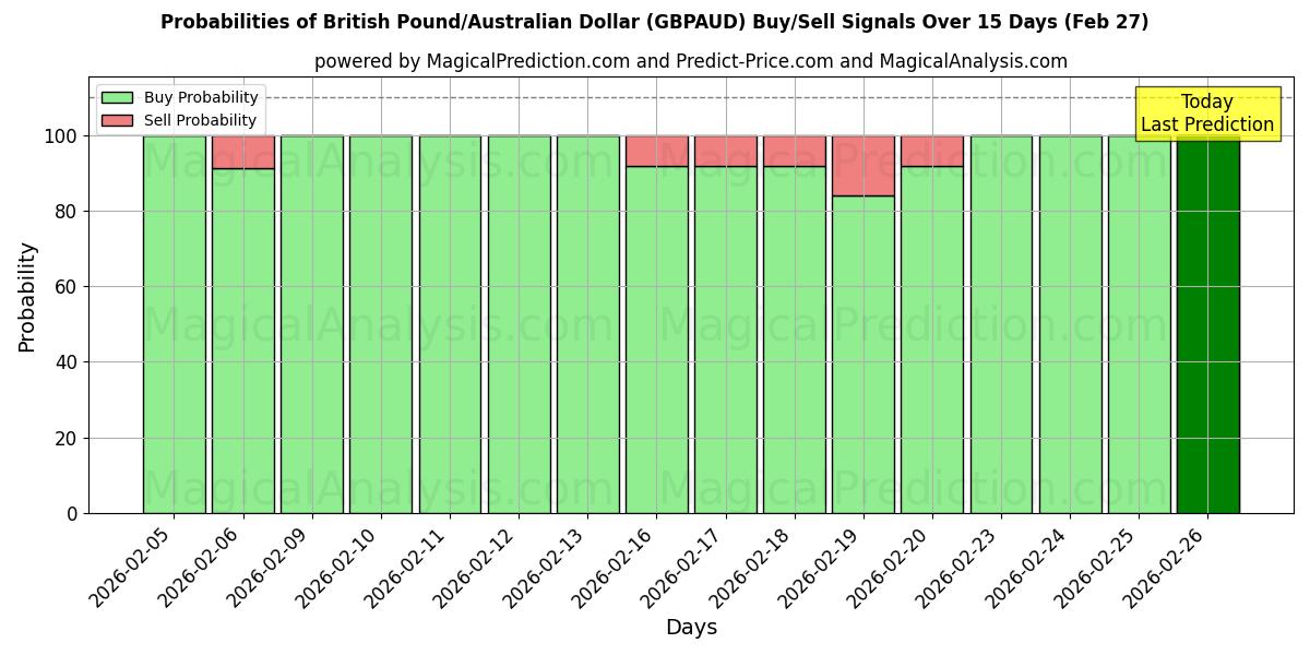 Probabilities of پوند انگلیس/دلار استرالیا (GBPAUD) Buy/Sell Signals Using Several AI Models Over 5 Days (27 Feb) 