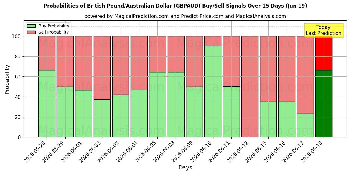 Probabilities of Britiske pund/australske dollar (GBPAUD) Buy/Sell Signals Using Several AI Models Over 5 Days (19 Jun) 