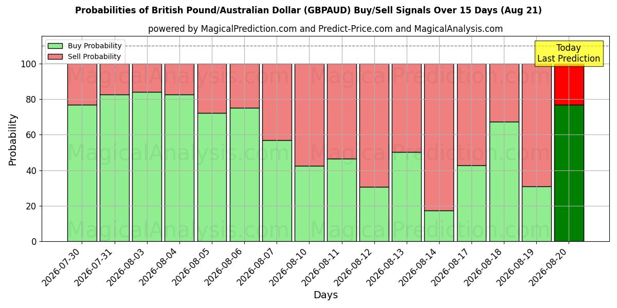 Probabilities of Britiske pund/australske dollar (GBPAUD) Buy/Sell Signals Using Several AI Models Over 5 Days (21 Aug) 
