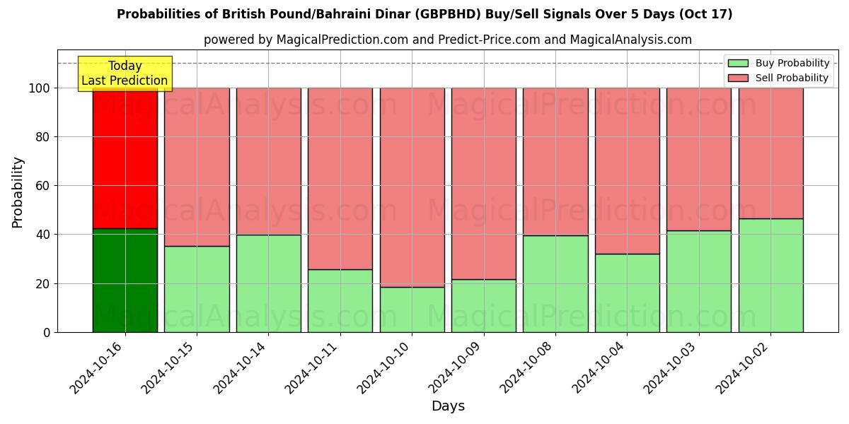 Probabilities of Brittiskt pund/bahrainsk dinar (GBPBHD) Buy/Sell Signals Using Several AI Models Over 5 Days (17 Oct) 