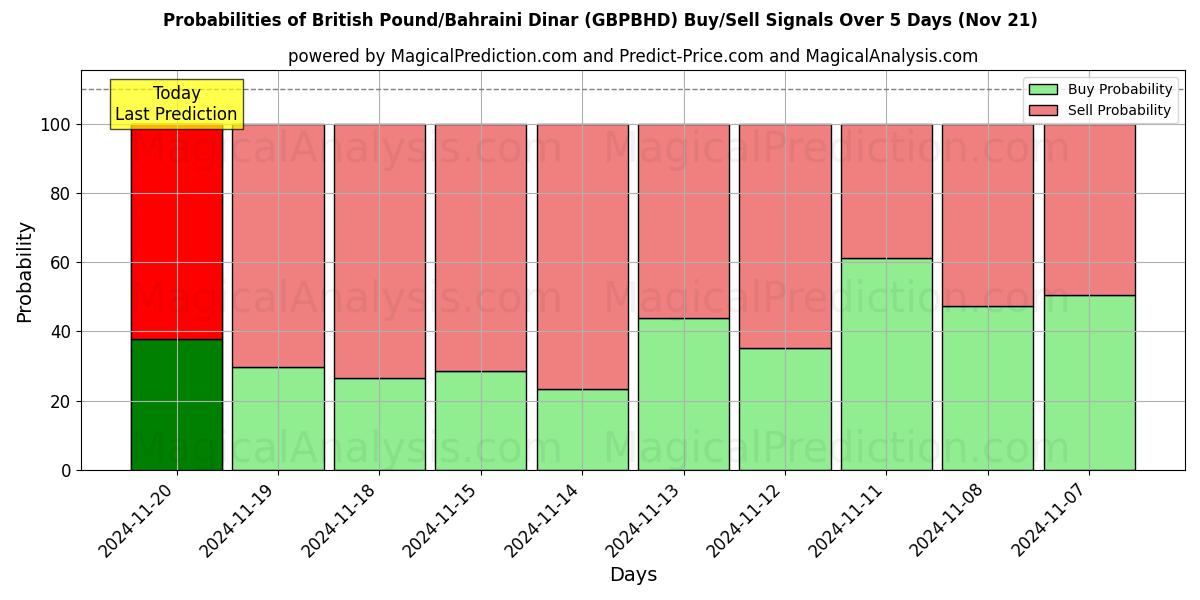 Probabilities of British Pound/Bahraini Dinar (GBPBHD) Buy/Sell Signals Using Several AI Models Over 5 Days (21 Nov) 