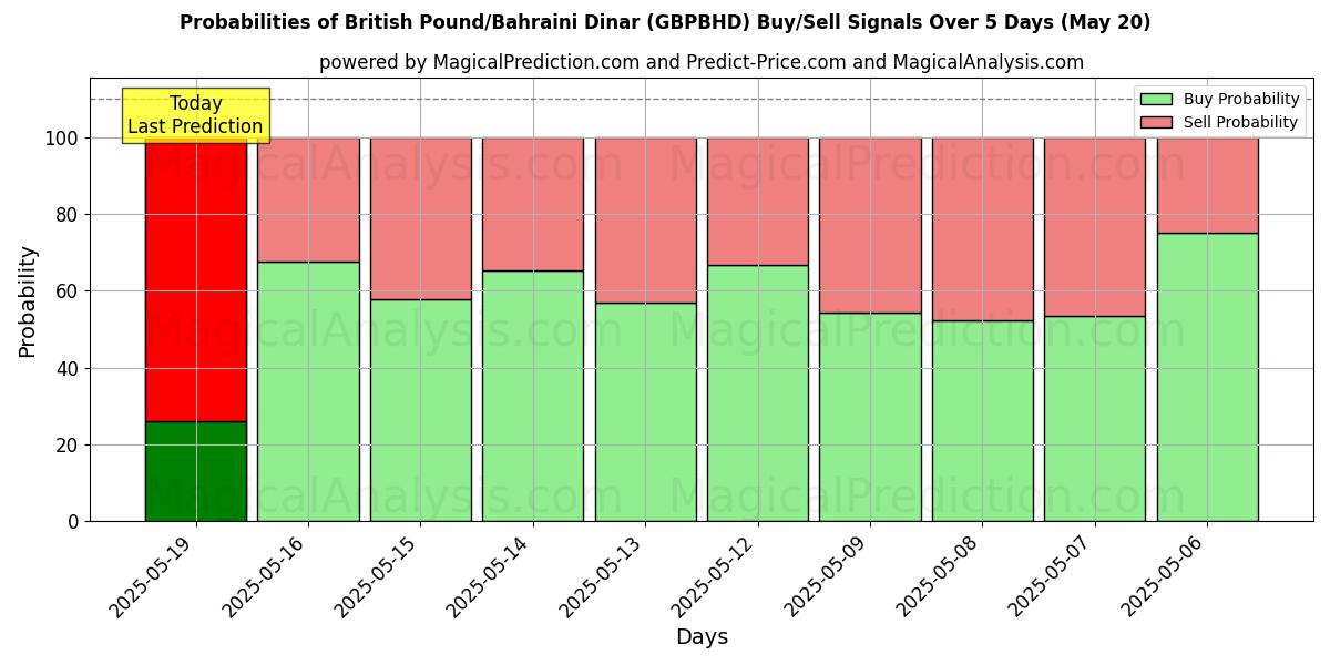 Probabilities of Brittiskt pund/bahrainsk dinar (GBPBHD) Buy/Sell Signals Using Several AI Models Over 5 Days (20 May) 