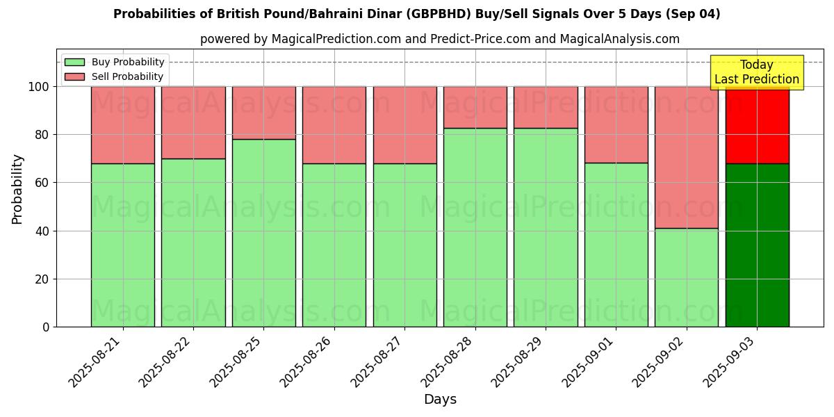 Probabilities of British Pound/Bahraini Dinar (GBPBHD) Buy/Sell Signals Using Several AI Models Over 5 Days (30 Aug) 