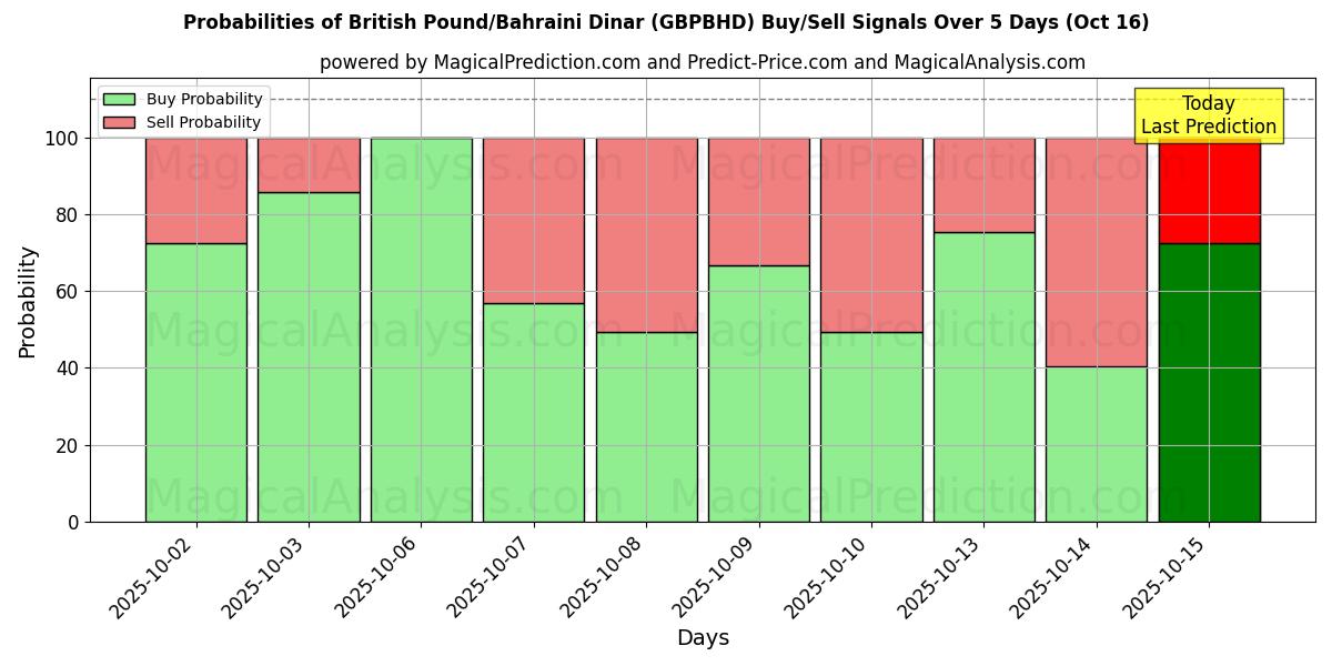 Probabilities of British Pound/Bahraini Dinar (GBPBHD) Buy/Sell Signals Using Several AI Models Over 10 Days (16 Oct) Probabilities of British Pound/Bahraini Dinar (GBPBHD) Buy/Sell Signals Using Several AI Models Over 5 Days (16 Oct)