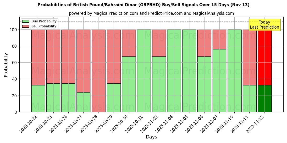 Probabilities of British Pound/Bahraini Dinar (GBPBHD) Buy/Sell Signals Using Several AI Models Over 5 Days (13 Nov) 