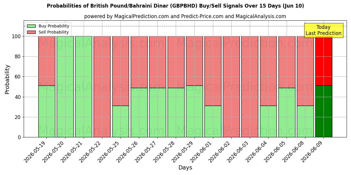 Probabilities of Libra Esterlina/Dinar do Bahrein (GBPBHD) Buy/Sell Signals Using Several AI Models Over 5 Days (10 Jun) 