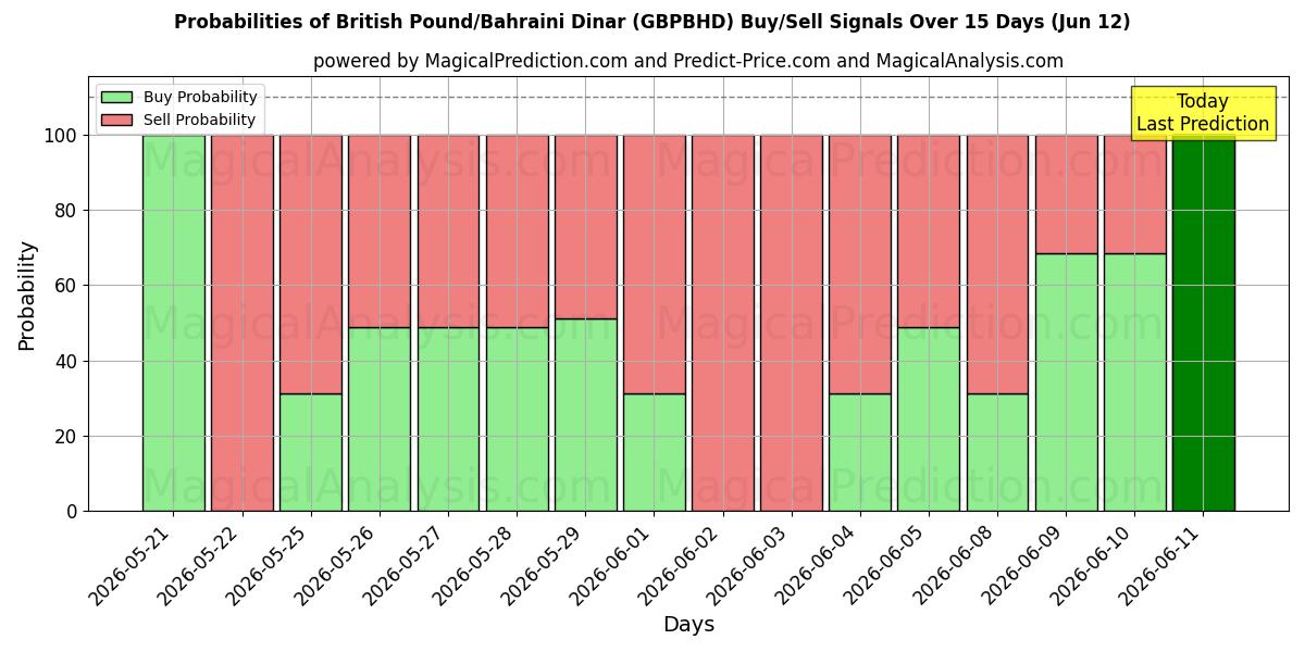 Probabilities of britiske pund/bahrainske dinar (GBPBHD) Buy/Sell Signals Using Several AI Models Over 5 Days (12 Jun) 