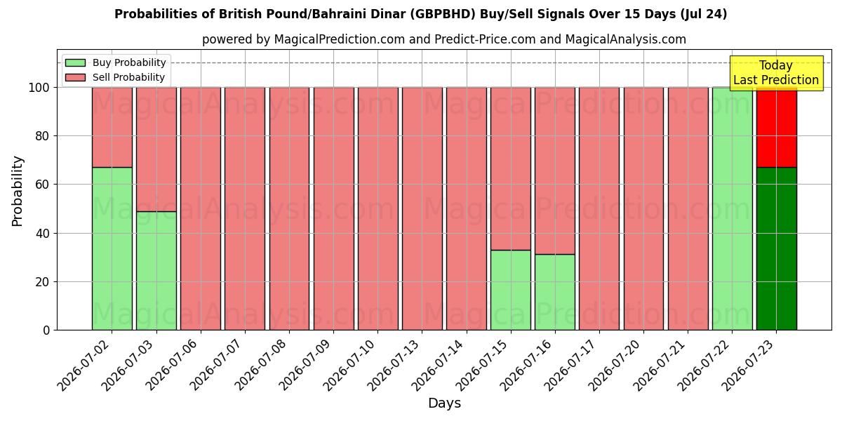 Probabilities of Libra Esterlina/Dinar do Bahrein (GBPBHD) Buy/Sell Signals Using Several AI Models Over 5 Days (24 Jul) 