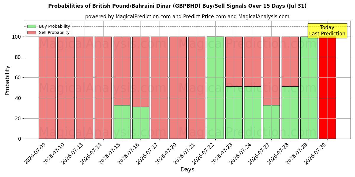 Probabilities of 英国ポンド/バーレーンディナール (GBPBHD) Buy/Sell Signals Using Several AI Models Over 5 Days (31 Jul) 