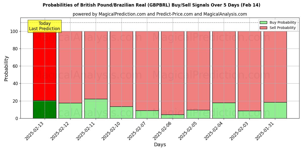 Probabilities of Livre sterling/Réal brésilien (GBPBRL) Buy/Sell Signals Using Several AI Models Over 5 Days (04 Feb) 