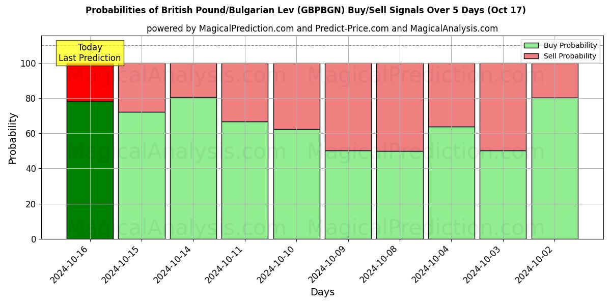 Probabilities of Britisches Pfund/Bulgarischer Lew (GBPBGN) Buy/Sell Signals Using Several AI Models Over 5 Days (17 Oct) 