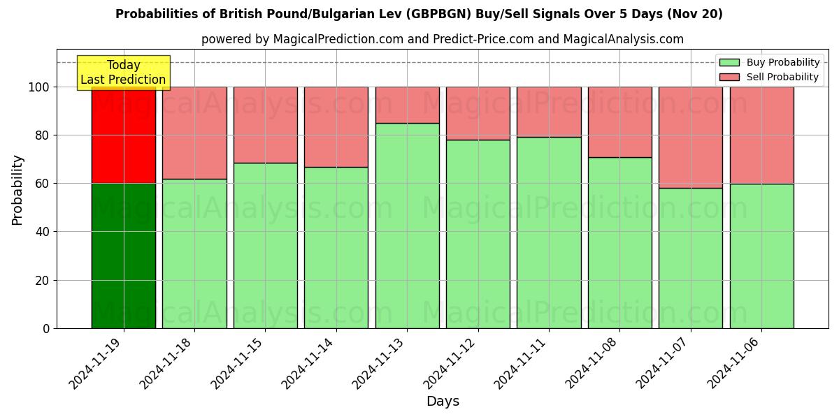 Probabilities of British Pound/Bulgarian Lev (GBPBGN) Buy/Sell Signals Using Several AI Models Over 5 Days (20 Nov) 