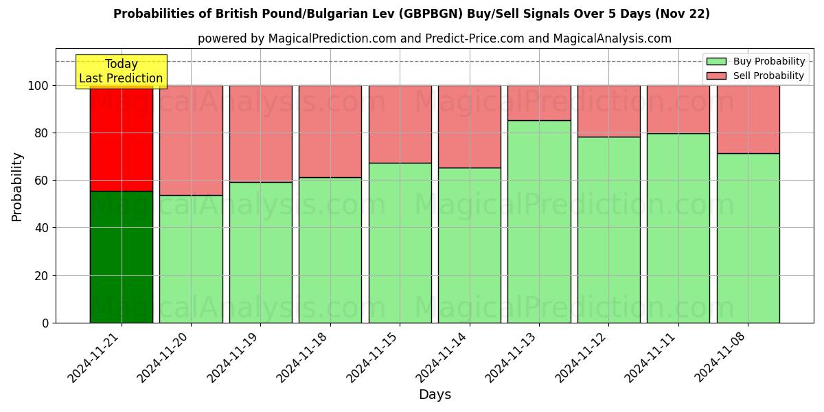 Probabilities of Brittiska pund/bulgariska lev (GBPBGN) Buy/Sell Signals Using Several AI Models Over 5 Days (21 Nov) 