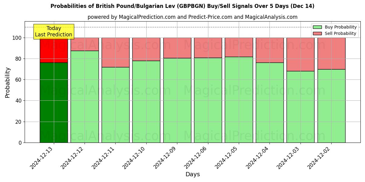 Probabilities of Британский фунт/Болгарский лев (GBPBGN) Buy/Sell Signals Using Several AI Models Over 5 Days (14 Dec) 