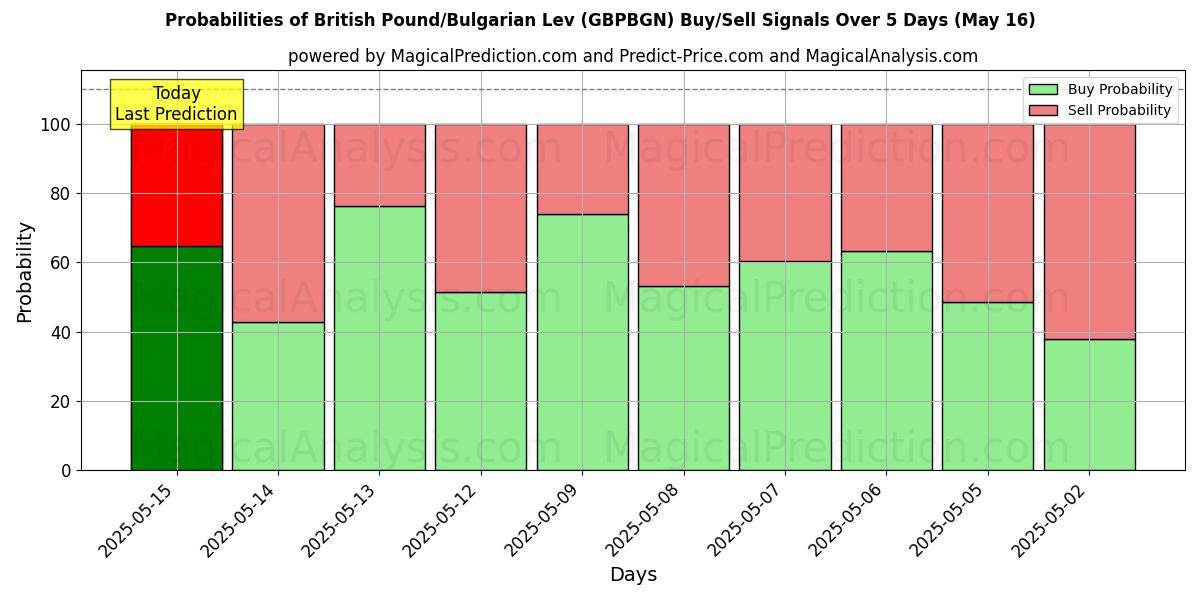 Probabilities of Британский фунт/Болгарский лев (GBPBGN) Buy/Sell Signals Using Several AI Models Over 5 Days (16 May) 