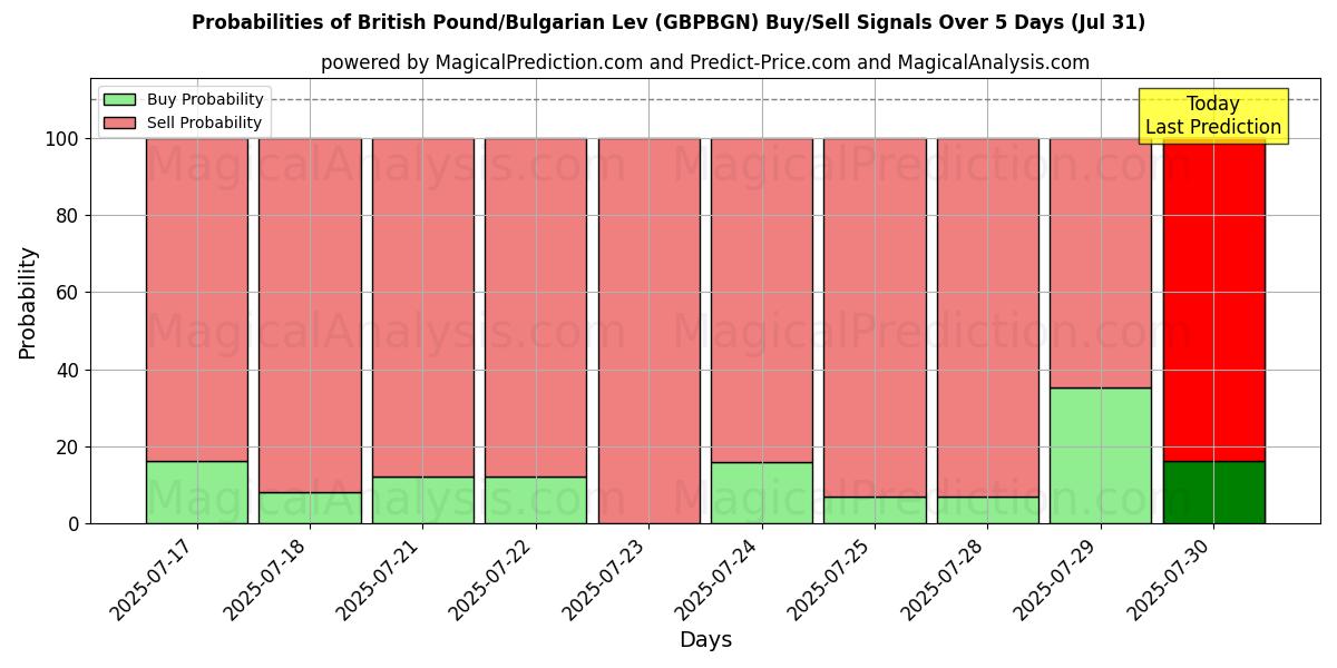 Probabilities of Sterlina britannica/Lev bulgaro (GBPBGN) Buy/Sell Signals Using Several AI Models Over 5 Days (31 Jul) 