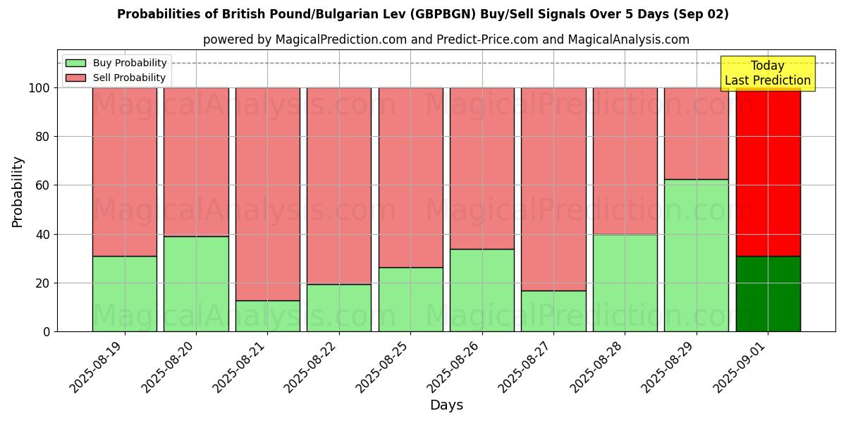 Probabilities of British Pound/Bulgarian Lev (GBPBGN) Buy/Sell Signals Using Several AI Models Over 5 Days (29 Aug) 