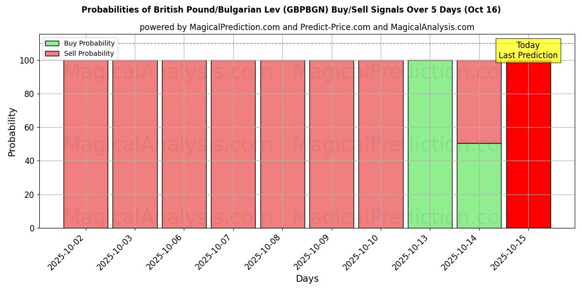Probabilities of British Pound/Bulgarian Lev (GBPBGN) Buy/Sell Signals Using Several AI Models Over 10 Days (16 Oct) Probabilities of British Pound/Bulgarian Lev (GBPBGN) Buy/Sell Signals Using Several AI Models Over 5 Days (16 Oct)