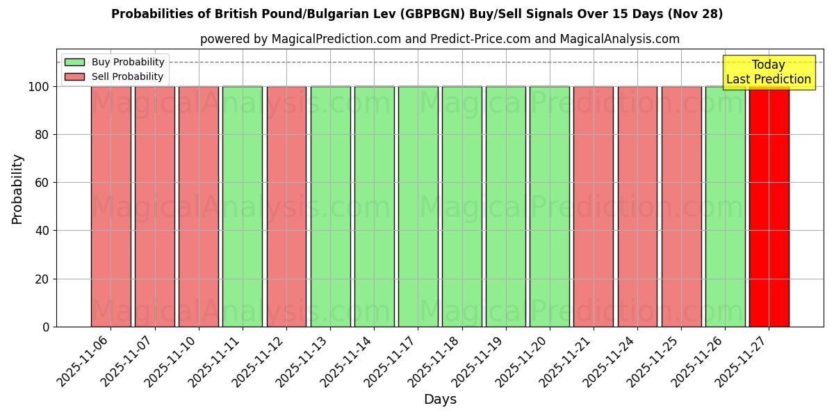 Probabilities of British Pound/Bulgarian Lev (GBPBGN) Buy/Sell Signals Using Several AI Models Over 5 Days (28 Nov) 