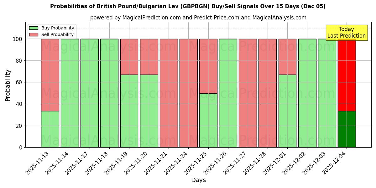 Probabilities of 英国ポンド/ブルガリア・レフ (GBPBGN) Buy/Sell Signals Using Several AI Models Over 5 Days (05 Dec) 