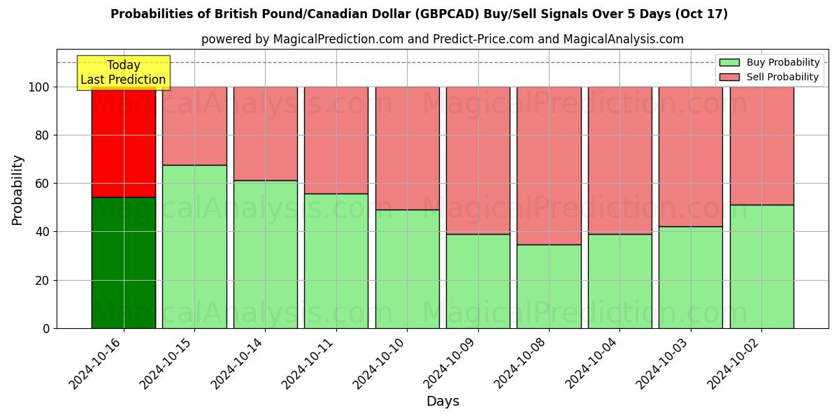 Probabilities of Brits pond/Canadese dollar (GBPCAD) Buy/Sell Signals Using Several AI Models Over 5 Days (17 Oct) 