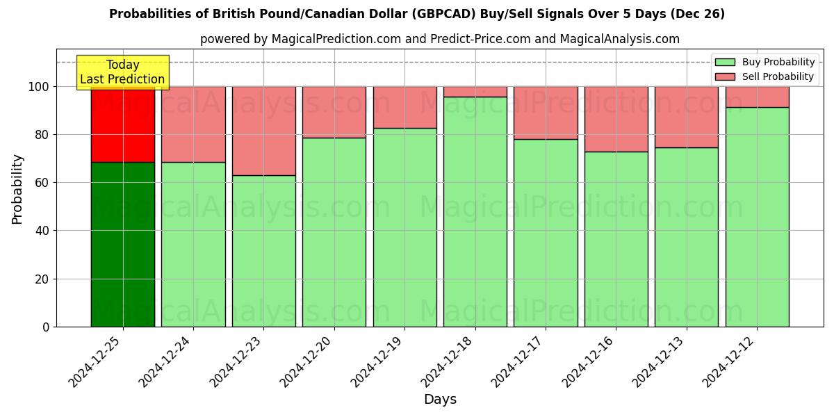 Probabilities of Libra esterlina/Dólar canadiense (GBPCAD) Buy/Sell Signals Using Several AI Models Over 5 Days (26 Dec) 