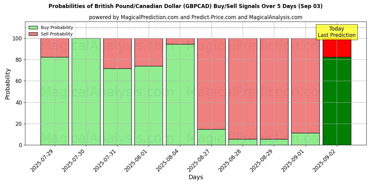 Probabilities of الجنيه الاسترليني/الدولار الكندي (GBPCAD) Buy/Sell Signals Using Several AI Models Over 5 Days (03 Sep) 
