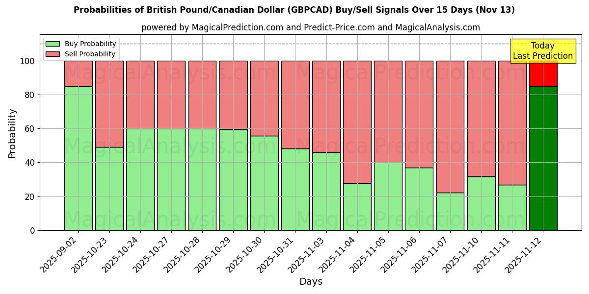 Probabilities of الجنيه الاسترليني/الدولار الكندي (GBPCAD) Buy/Sell Signals Using Several AI Models Over 5 Days (13 Nov) 