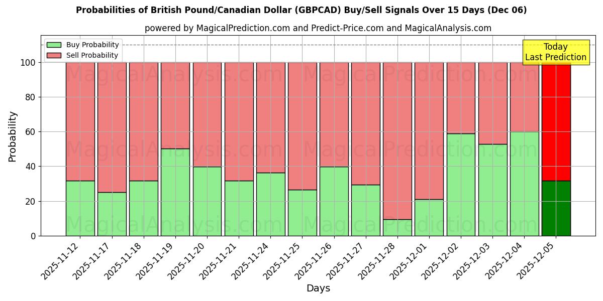 Probabilities of الجنيه الاسترليني/الدولار الكندي (GBPCAD) Buy/Sell Signals Using Several AI Models Over 5 Days (06 Dec) 