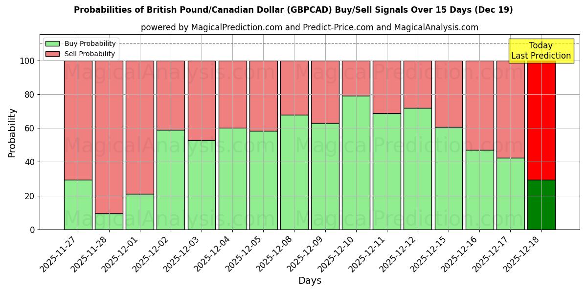 Probabilities of الجنيه الاسترليني/الدولار الكندي (GBPCAD) Buy/Sell Signals Using Several AI Models Over 5 Days (19 Dec) 