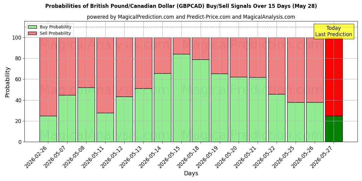Probabilities of الجنيه الاسترليني/الدولار الكندي (GBPCAD) Buy/Sell Signals Using Several AI Models Over 5 Days (28 May) 