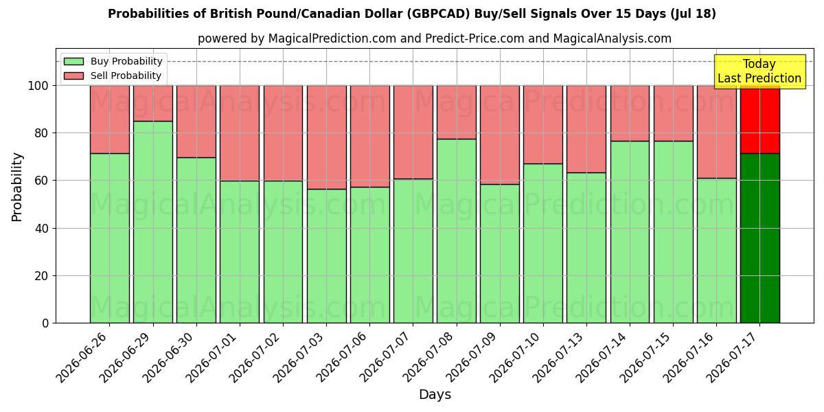 Probabilities of الجنيه الاسترليني/الدولار الكندي (GBPCAD) Buy/Sell Signals Using Several AI Models Over 5 Days (18 Jul) 