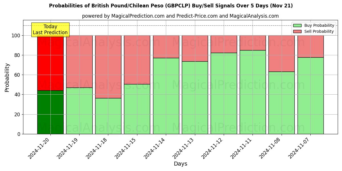 Probabilities of British Pound/Chilean Peso (GBPCLP) Buy/Sell Signals Using Several AI Models Over 5 Days (21 Nov) 