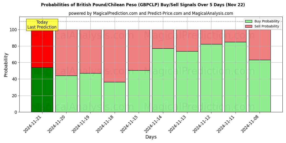 Probabilities of 英镑/智利比索 (GBPCLP) Buy/Sell Signals Using Several AI Models Over 5 Days (22 Nov) 