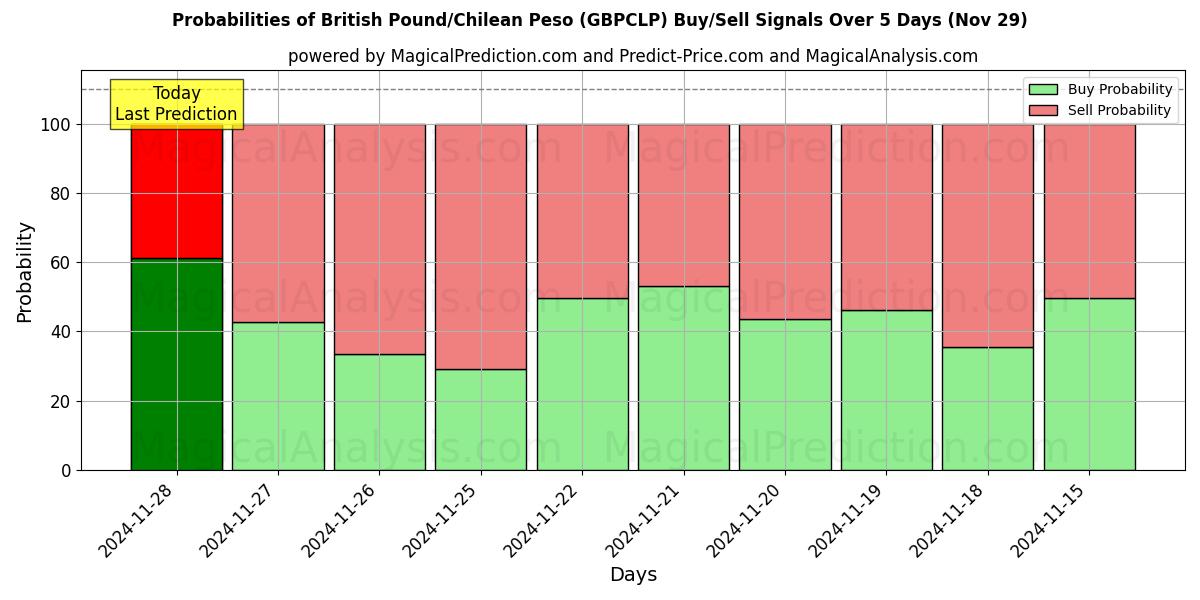 Probabilities of پوند انگلیس/پسو شیلی (GBPCLP) Buy/Sell Signals Using Several AI Models Over 5 Days (29 Nov) 