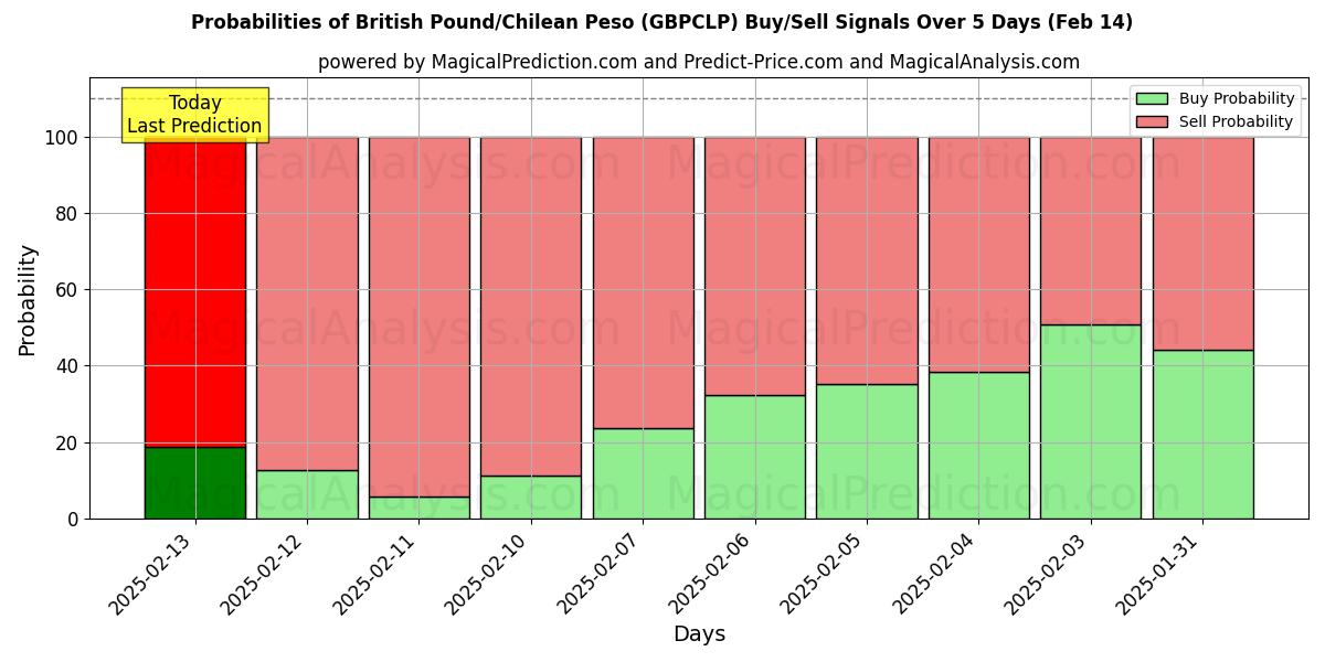 Probabilities of İngiliz Sterlini/Şili Pesosu (GBPCLP) Buy/Sell Signals Using Several AI Models Over 5 Days (30 Jan) 