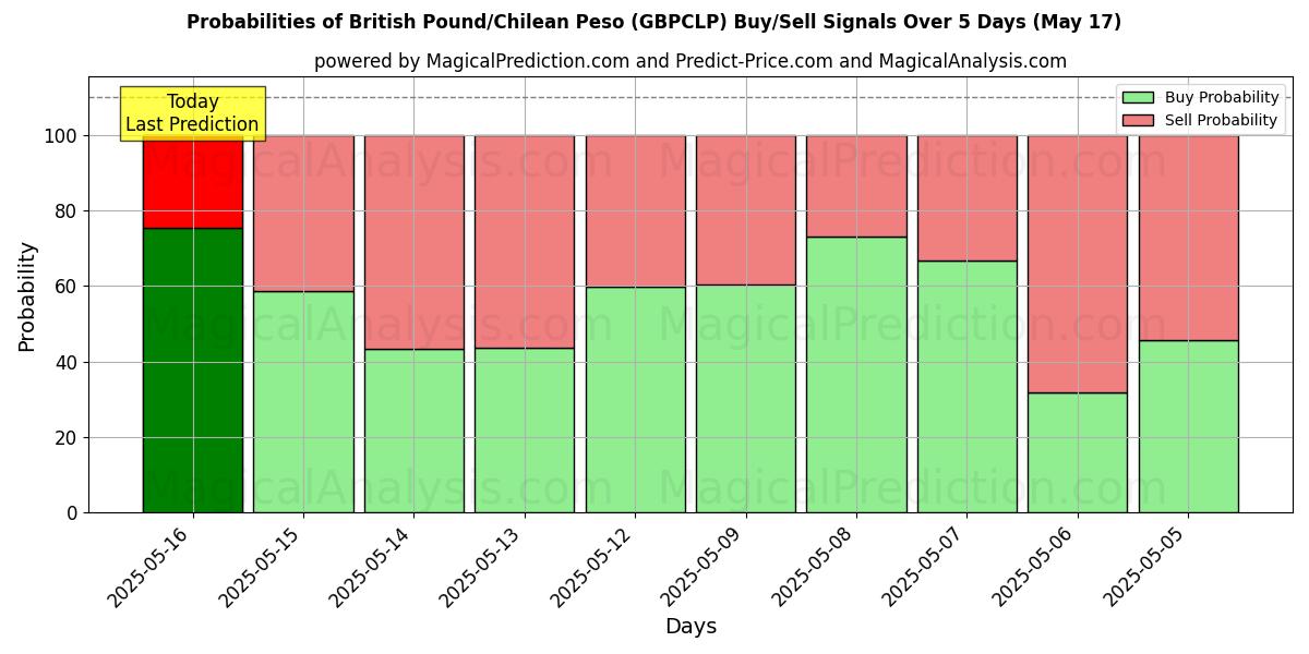 Probabilities of British Pound/Chilean Peso (GBPCLP) Buy/Sell Signals Using Several AI Models Over 5 Days (17 May) 