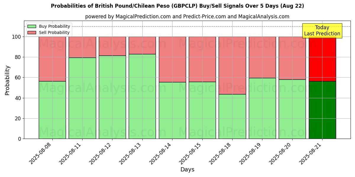 Probabilities of British Pound/Chilean Peso (GBPCLP) Buy/Sell Signals Using Several AI Models Over 5 Days (22 Aug) 