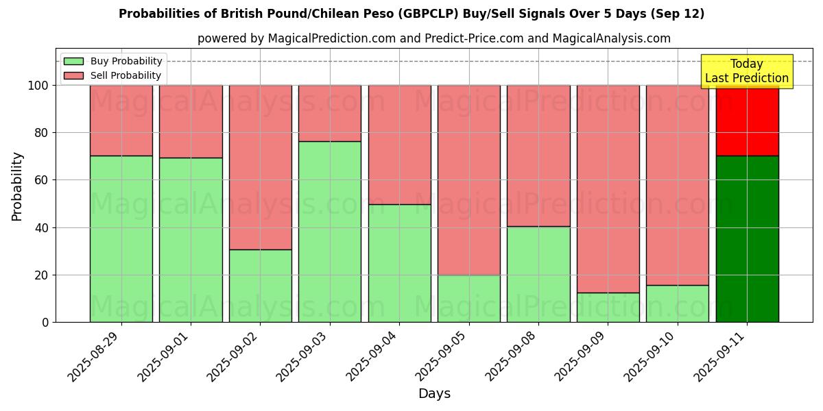 Probabilities of Britisk pund/chilensk peso (GBPCLP) Buy/Sell Signals Using Several AI Models Over 5 Days (12 Sep) 