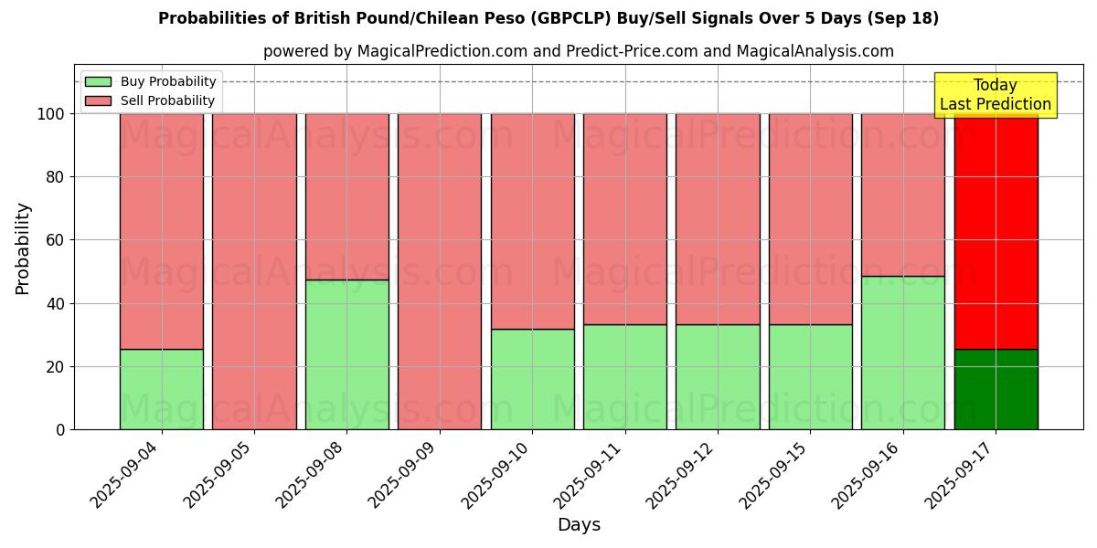 Probabilities of British Pound/Chilean Peso (GBPCLP) Buy/Sell Signals Using Several AI Models Over 5 Days (18 Sep) 