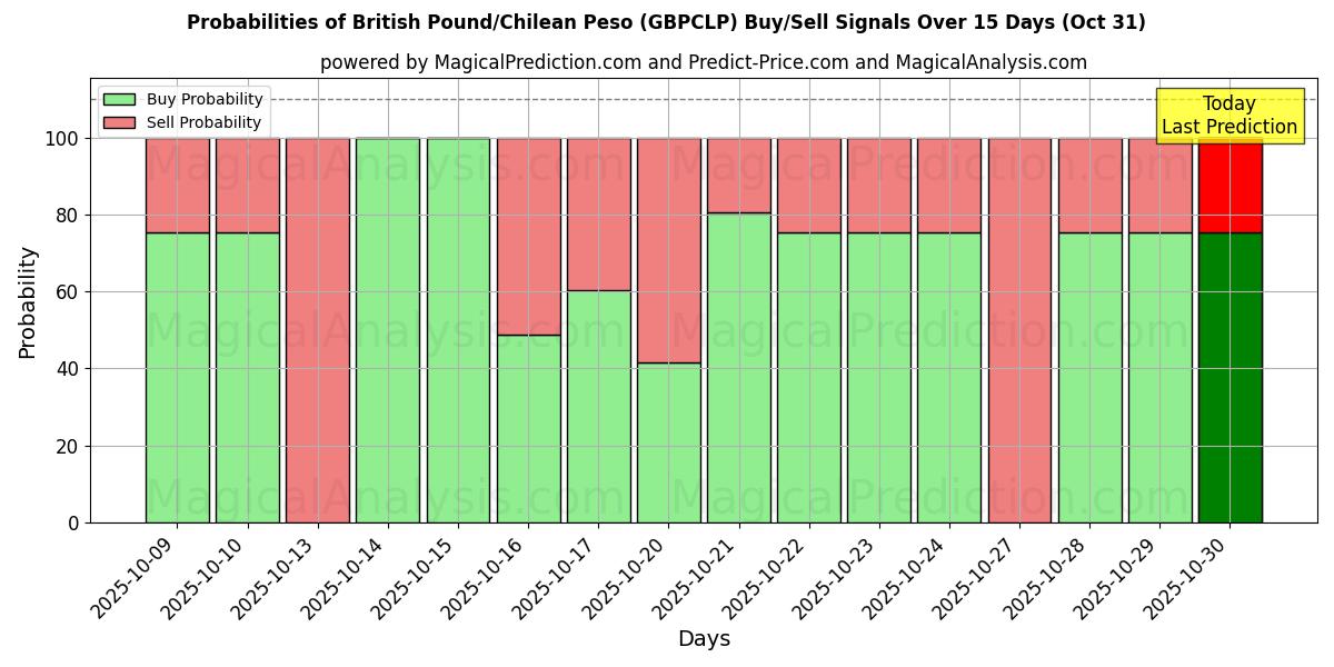 Kans van Brits pond/Chileense peso (GBPCLP) koop/verkoop signalen met verschillende AI-modellen over 10 dagen (31 Oct) Probabilities of Brits pond/Chileense peso (GBPCLP) Buy/Sell Signals Using Several AI Models Over 5 Days (31 Oct)